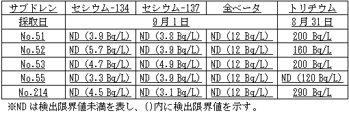 4号機原子炉建屋および廃棄物処理建屋近傍のサブドレン分析結果
