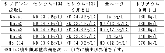4号機原子炉建屋および廃棄物処理建屋近傍のサブドレン分析結果