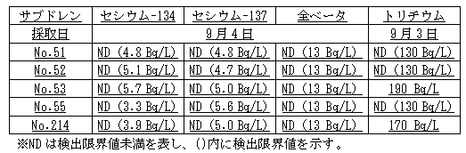４号機原子炉建屋および廃棄物処理建屋近傍のサブドレン分析結果