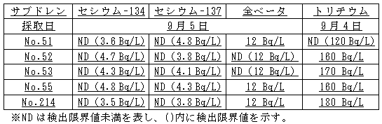 4号機原子炉建屋および廃棄物処理建屋近傍のサブドレン分析結果