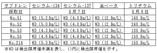 4号機原子炉建屋および廃棄物処理建屋近傍のサブドレン分析結果