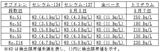 4号機原子炉建屋および廃棄物処理建屋近傍のサブドレン分析結果