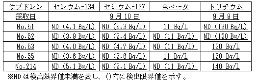 4号機原子炉建屋および廃棄物処理建屋近傍のサブドレン分析結果