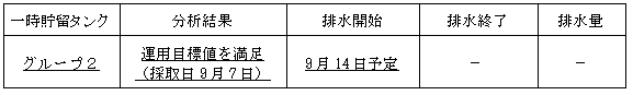 地下水バイパスの状況