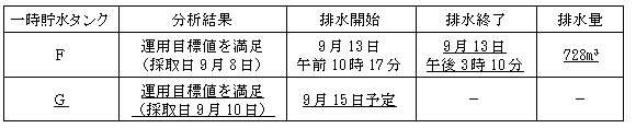 サブドレン他水処理施設の状況