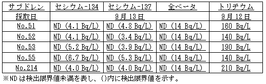 4号機原子炉建屋および廃棄物処理建屋近傍のサブドレン分析結果