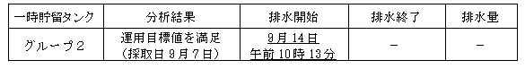 地下水バイパスの状況