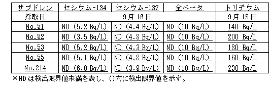 4号機原子炉建屋および廃棄物処理建屋近傍のサブドレン分析結果