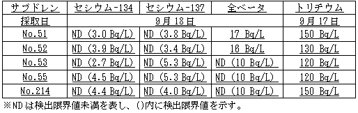 4号機原子炉建屋および廃棄物処理建屋近傍のサブドレン分析結果