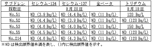 4号機原子炉建屋および廃棄物処理建屋近傍のサブドレン分析結果