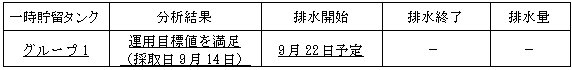 地下水バイパスの状況
