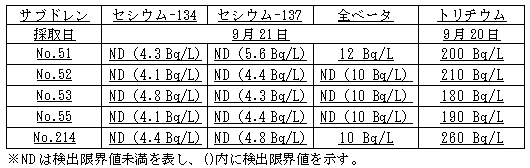 4号機原子炉建屋および廃棄物処理建屋近傍のサブドレン分析結果