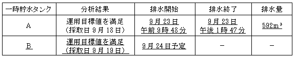 サブドレン他水処理施設の状況
