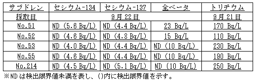 4号機原子炉建屋および廃棄物処理建屋近傍のサブドレン分析結果
