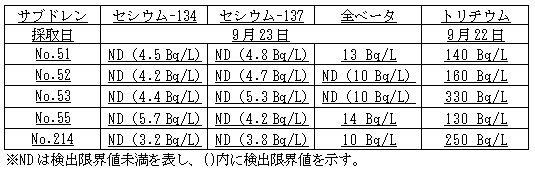 4号機原子炉建屋および廃棄物処理建屋近傍のサブドレン分析結果