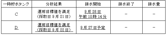サブドレン他水処理施設の状況