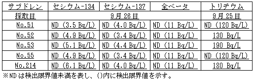 4号機原子炉建屋および廃棄物処理建屋近傍のサブドレン分析結果