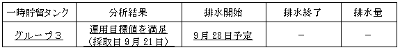 地下水バイパスの状況