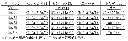 4号機原子炉建屋および廃棄物処理建屋近傍のサブドレン分析結果