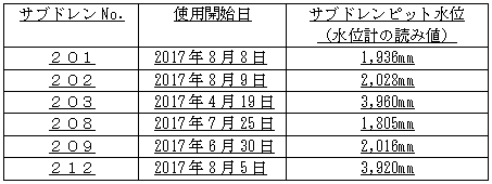 サブドレンピット水位(水位計の読み値)