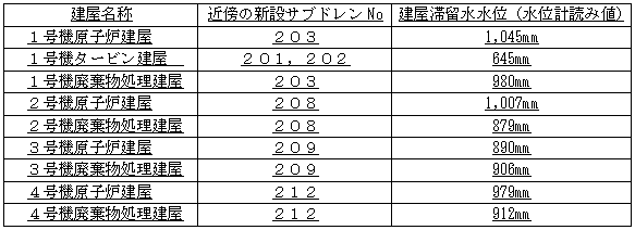 建屋滞留水水位(水位計読み値)