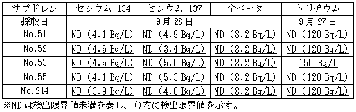 サブドレン他水処理施設の状況