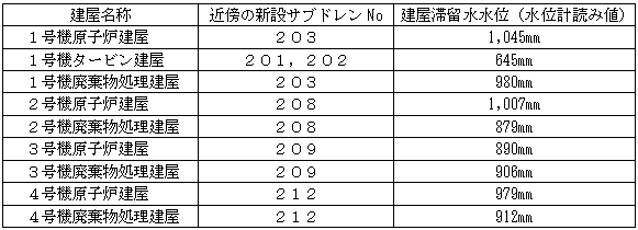 新設サブドレンピット近傍にある1~4号機建屋滞留水の水位