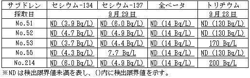 4号機原子炉建屋および廃棄物処理建屋近傍のサブドレン分析結果