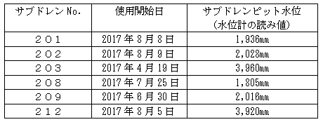 汲み上げ停止前(午後3時時点)のサブドレンピット水位計の読み値(709mmの設定ずれを含んだ値)