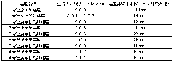 1~4号機建屋滞留水の水位(午後3時時点)