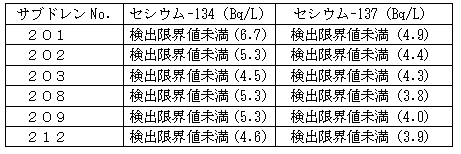 新設サブドレン水の分析結果