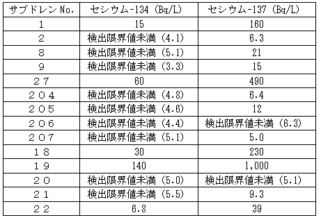 各建屋近傍にある他のサブドレン水の分析結果