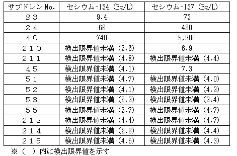 各建屋近傍にある他のサブドレン水の分析結果