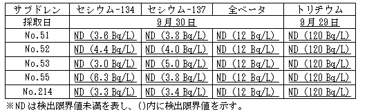 建屋近傍のサブドレン水の分析