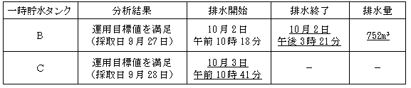 サブドレン他水処理施設の状況