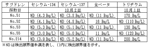 4号機原子炉建屋および廃棄物処理建屋近傍のサブドレン分析結果
