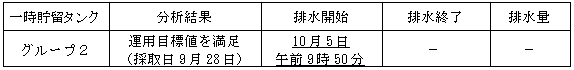 地下水バイパスの状況