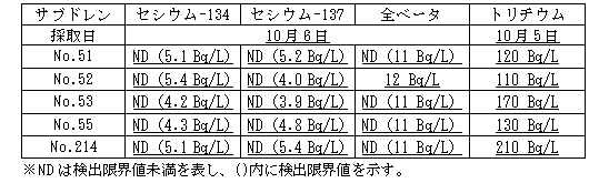 4号機原子炉建屋および廃棄物処理建屋近傍のサブドレン分析結果