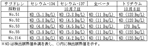 4号機原子炉建屋および廃棄物処理建屋近傍のサブドレン分析結果