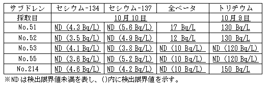 4号機原子炉建屋および廃棄物処理建屋近傍のサブドレン分析結果