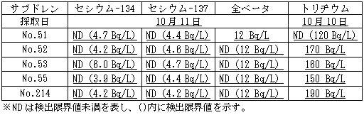 4号機原子炉建屋および廃棄物処理建屋近傍のサブドレン分析結果