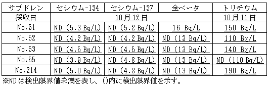 4号機原子炉建屋および廃棄物処理建屋近傍のサブドレン分析結果