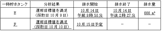 サブドレン他水処理施設の状況