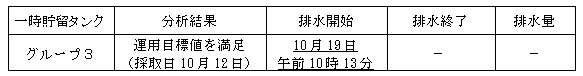 地下水バイパスの状況