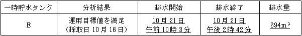 サブドレン他水処理施設の状況