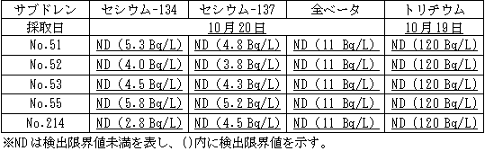 4号機原子炉建屋および廃棄物処理建屋近傍のサブドレン分析結果