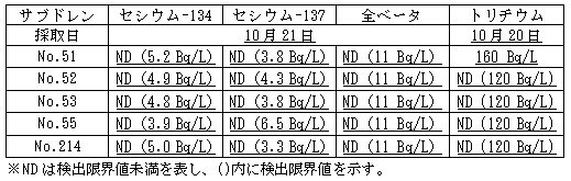 4号機原子炉建屋および廃棄物処理建屋近傍のサブドレン水の分析結果