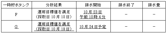 サブドレン他水処理施設の状況