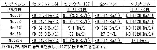 4号機原子炉建屋および廃棄物処理建屋近傍のサブドレン分析結果