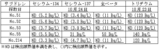 4号機原子炉建屋および廃棄物処理建屋近傍のサブドレン分析結果